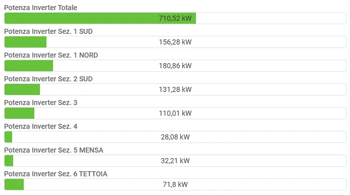 Potenze istantanee inverter — totale impianto e per sezione