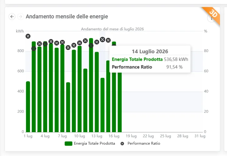 Andamento mensile energie con Performance Ratio